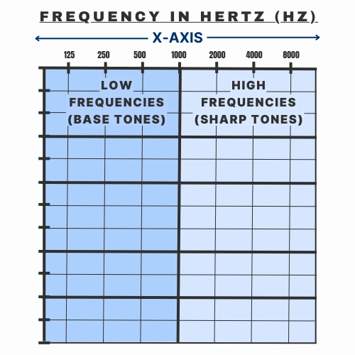 A graphic explaining the X-axis on an audiogram displaying the range of sound frequencies, from 125 Hz (low-pitched sounds) to 8000 Hz (high-pitched sounds).
